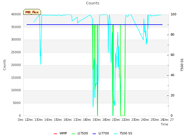 plot of Counts