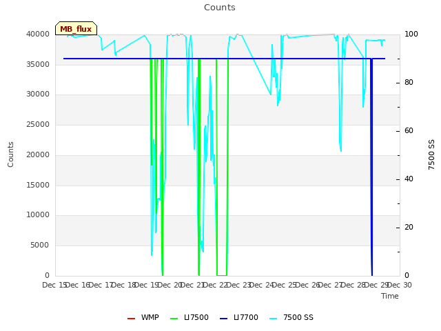 plot of Counts