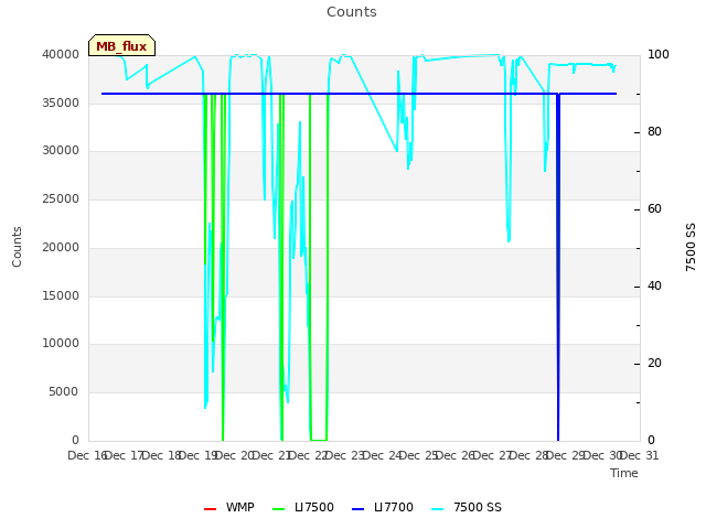 plot of Counts