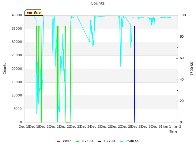 plot of Counts