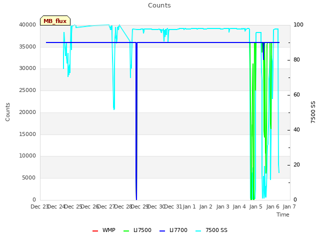 plot of Counts