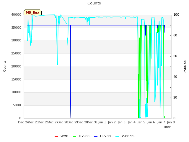 plot of Counts