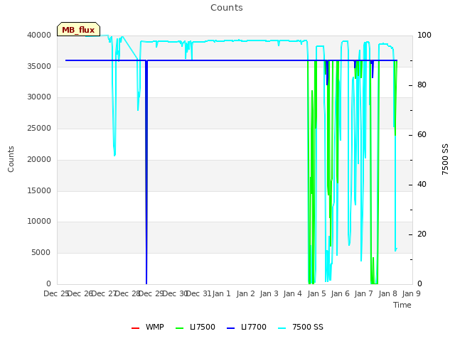 plot of Counts