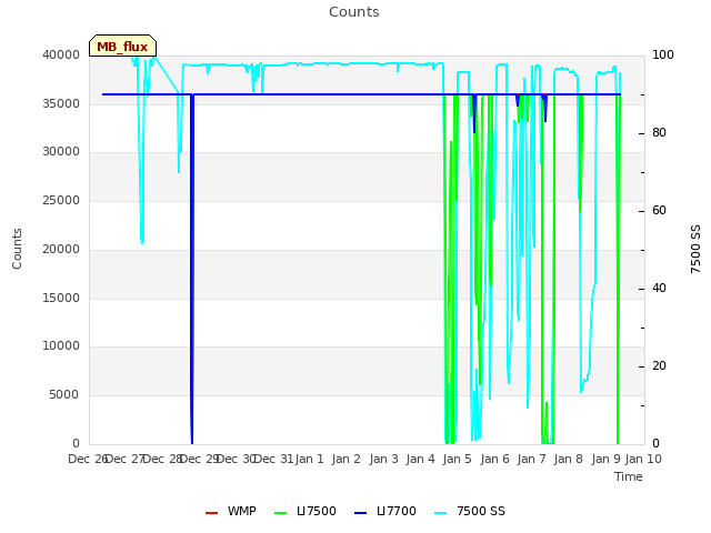 plot of Counts