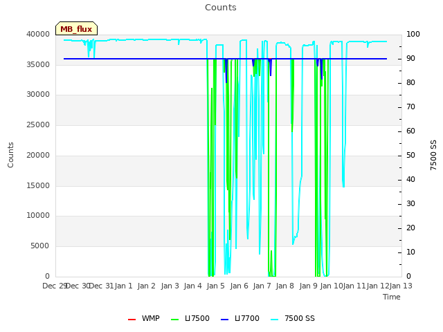 plot of Counts