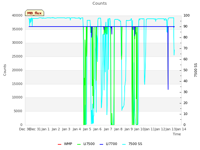 plot of Counts