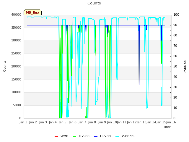 plot of Counts