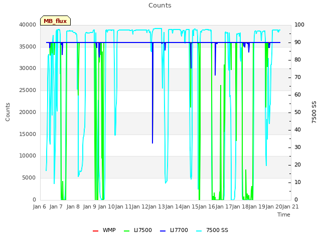 plot of Counts