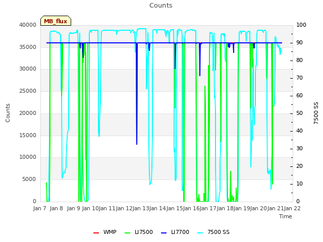 plot of Counts