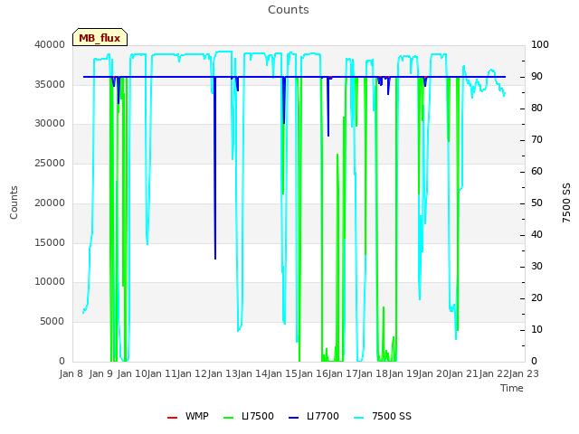 plot of Counts