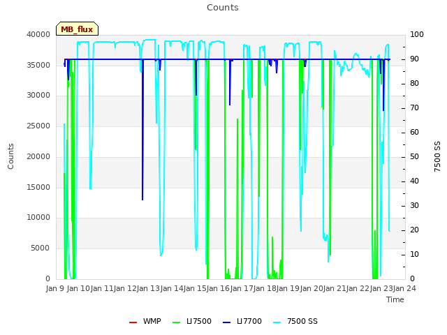 plot of Counts