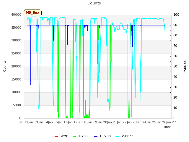 plot of Counts