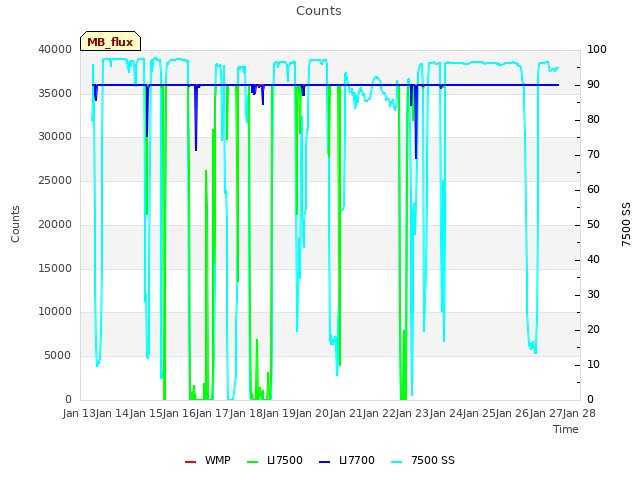 plot of Counts