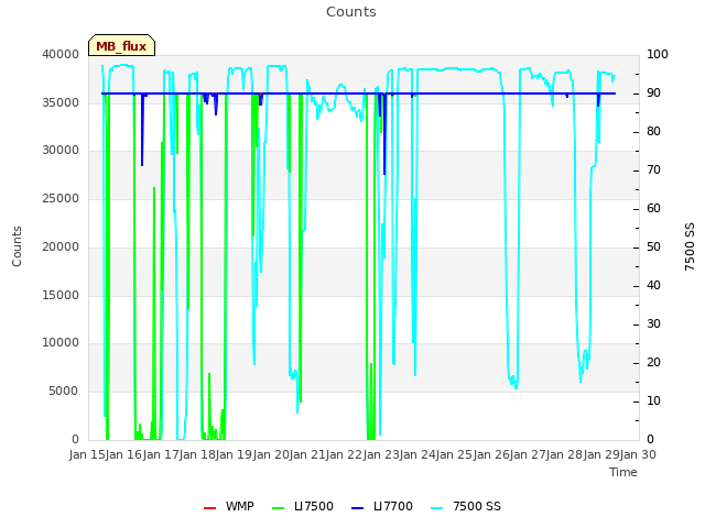 plot of Counts