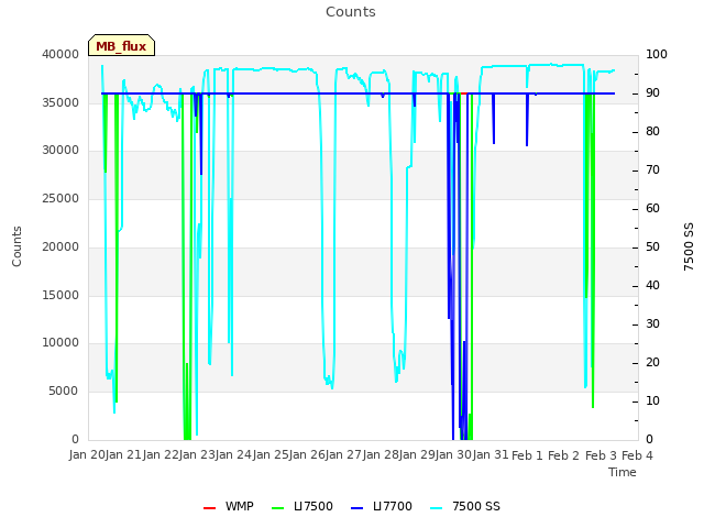 plot of Counts