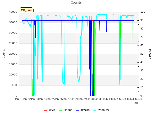 plot of Counts