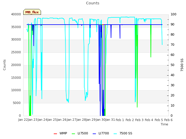 plot of Counts