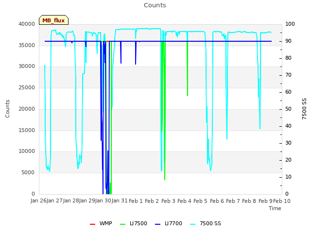 plot of Counts