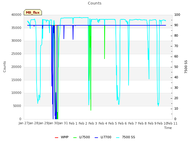 plot of Counts