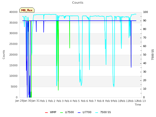 plot of Counts