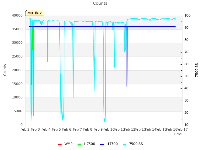 plot of Counts