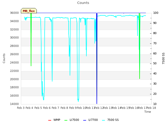 plot of Counts