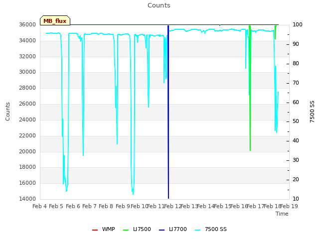 plot of Counts