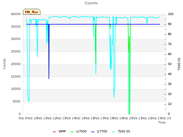 plot of Counts