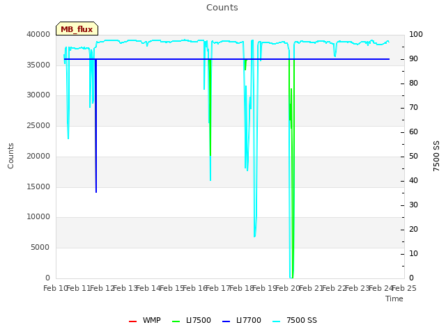 plot of Counts