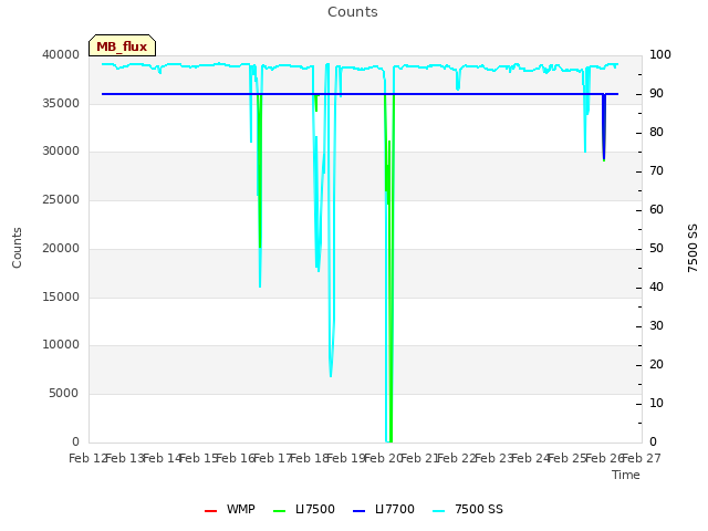 plot of Counts