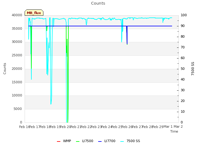 plot of Counts