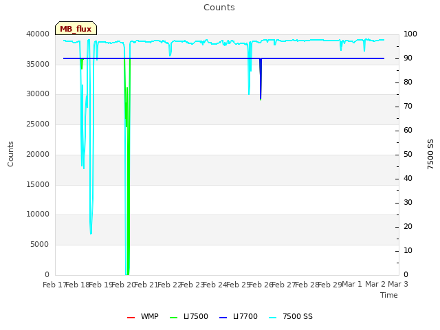 plot of Counts