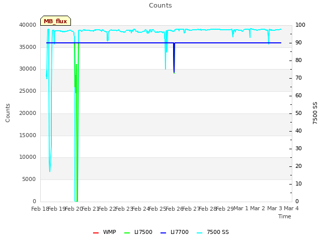 plot of Counts