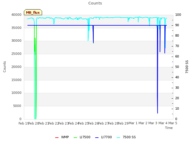 plot of Counts