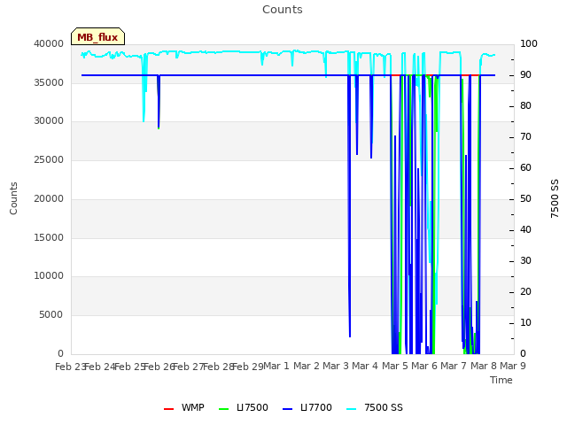 plot of Counts