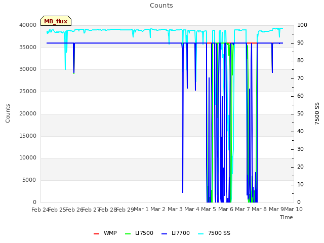 plot of Counts