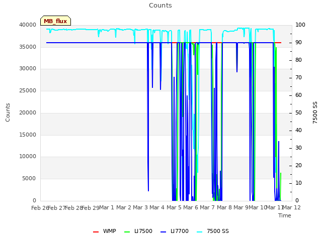 plot of Counts