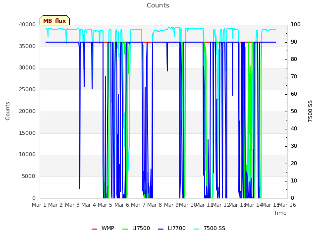 plot of Counts