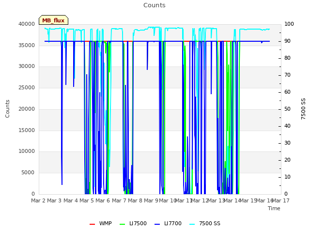 plot of Counts