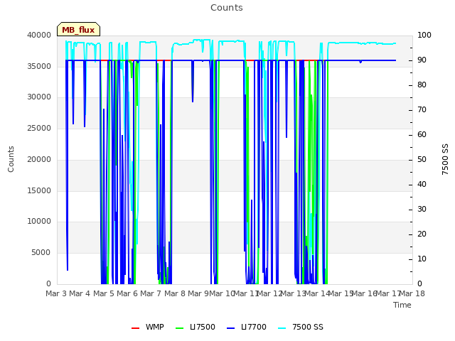 plot of Counts