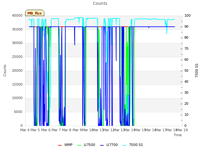 plot of Counts