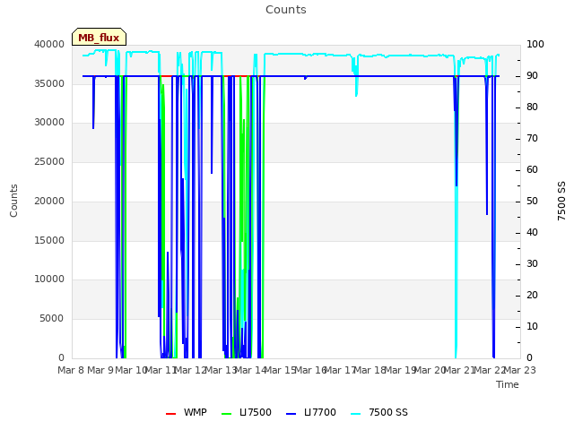 plot of Counts