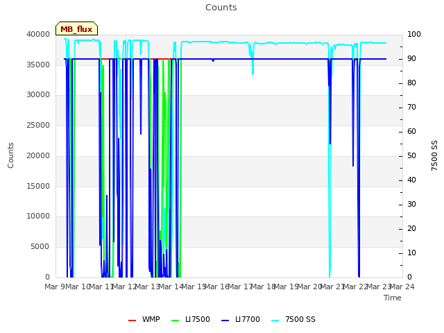 plot of Counts