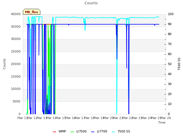 plot of Counts