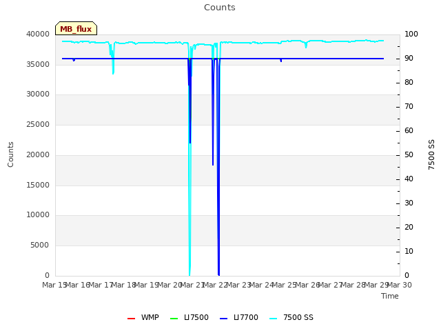 plot of Counts