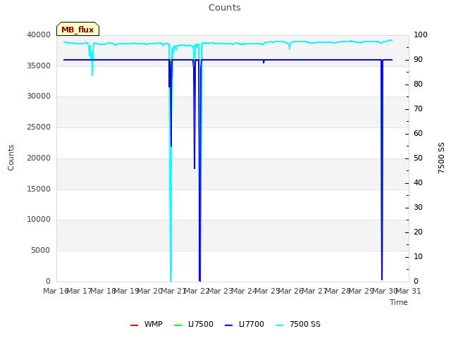 plot of Counts