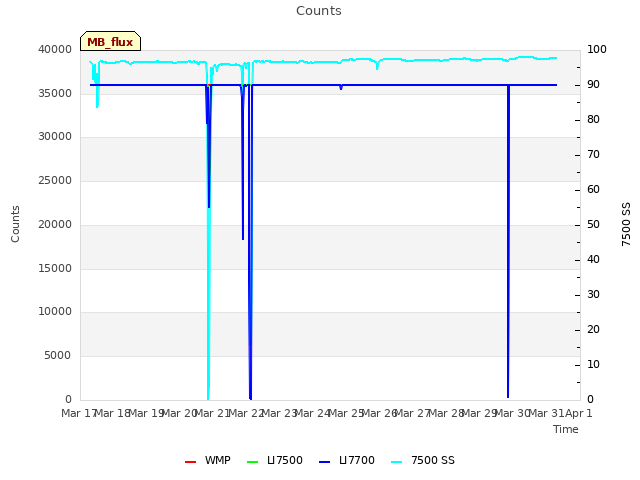 plot of Counts