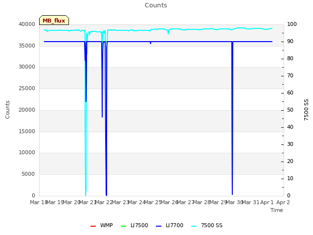 plot of Counts