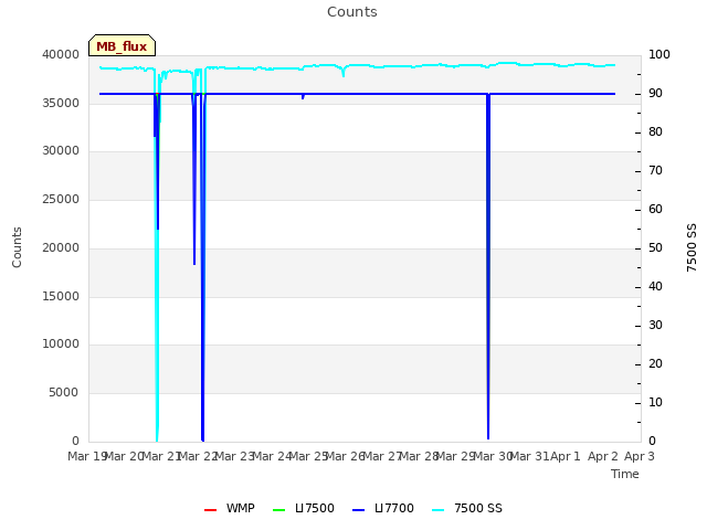 plot of Counts