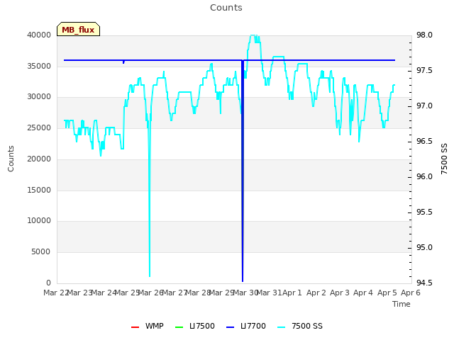 plot of Counts